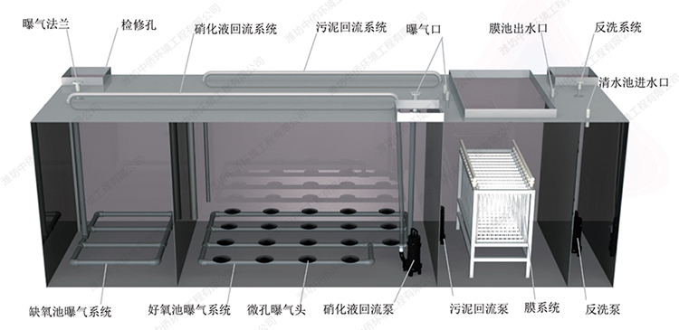 一體化污水處理設(shè)備流程